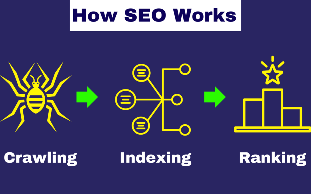 How SEO Works ?