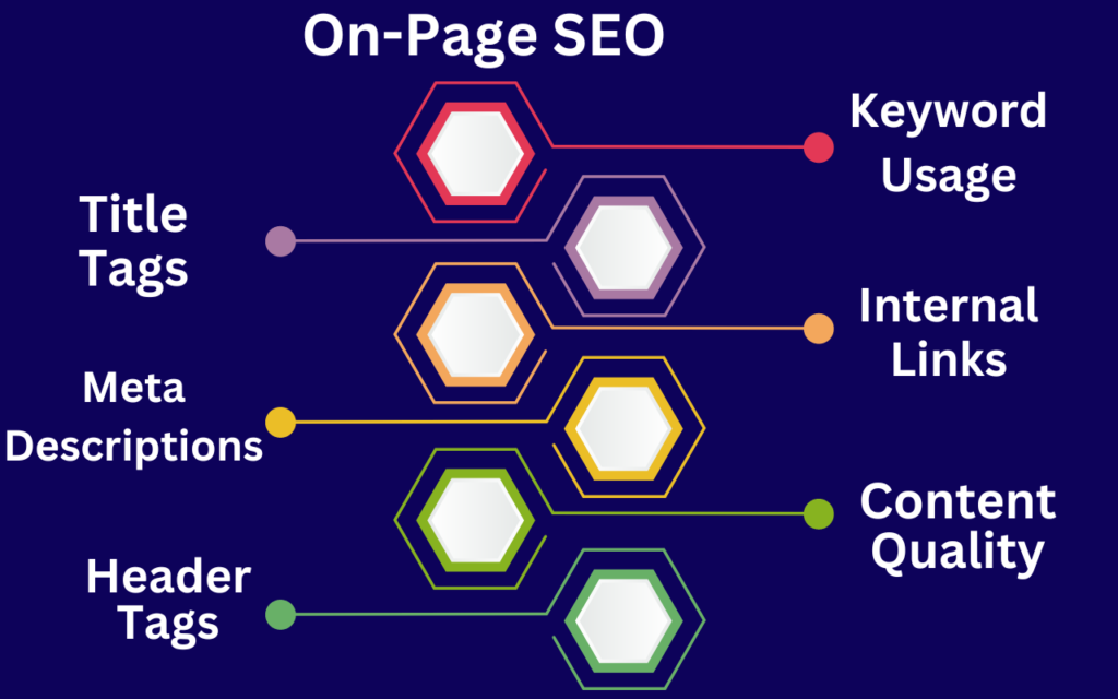 On-Page SEO