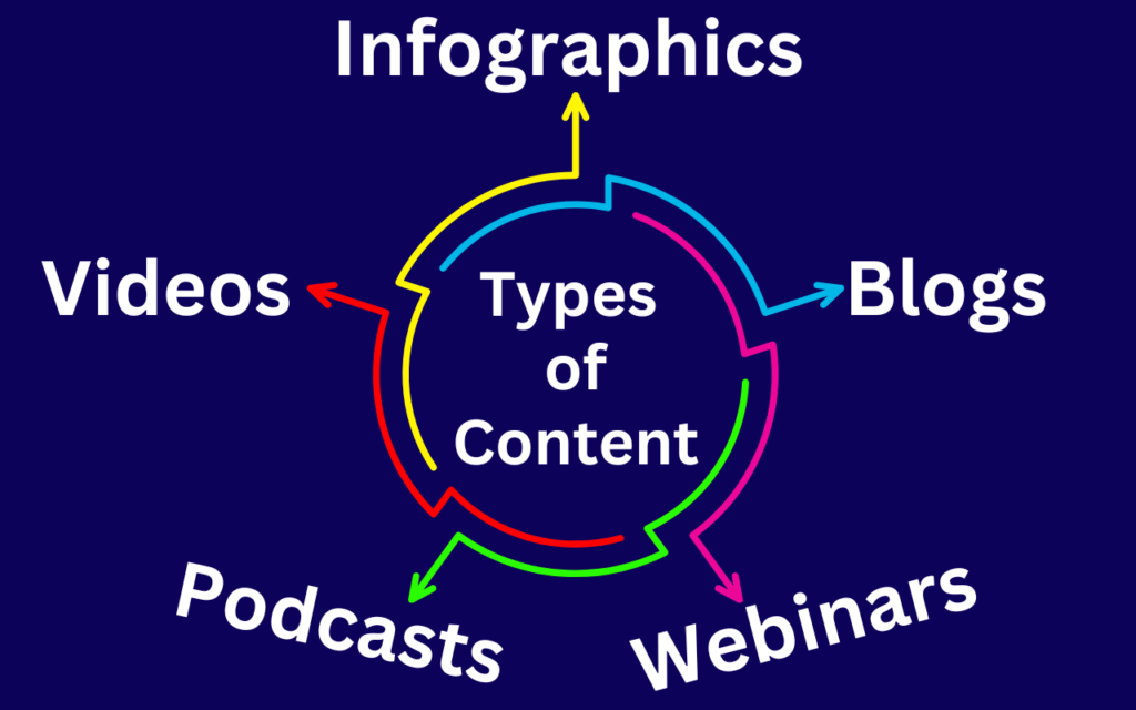 Types of Content Marketing